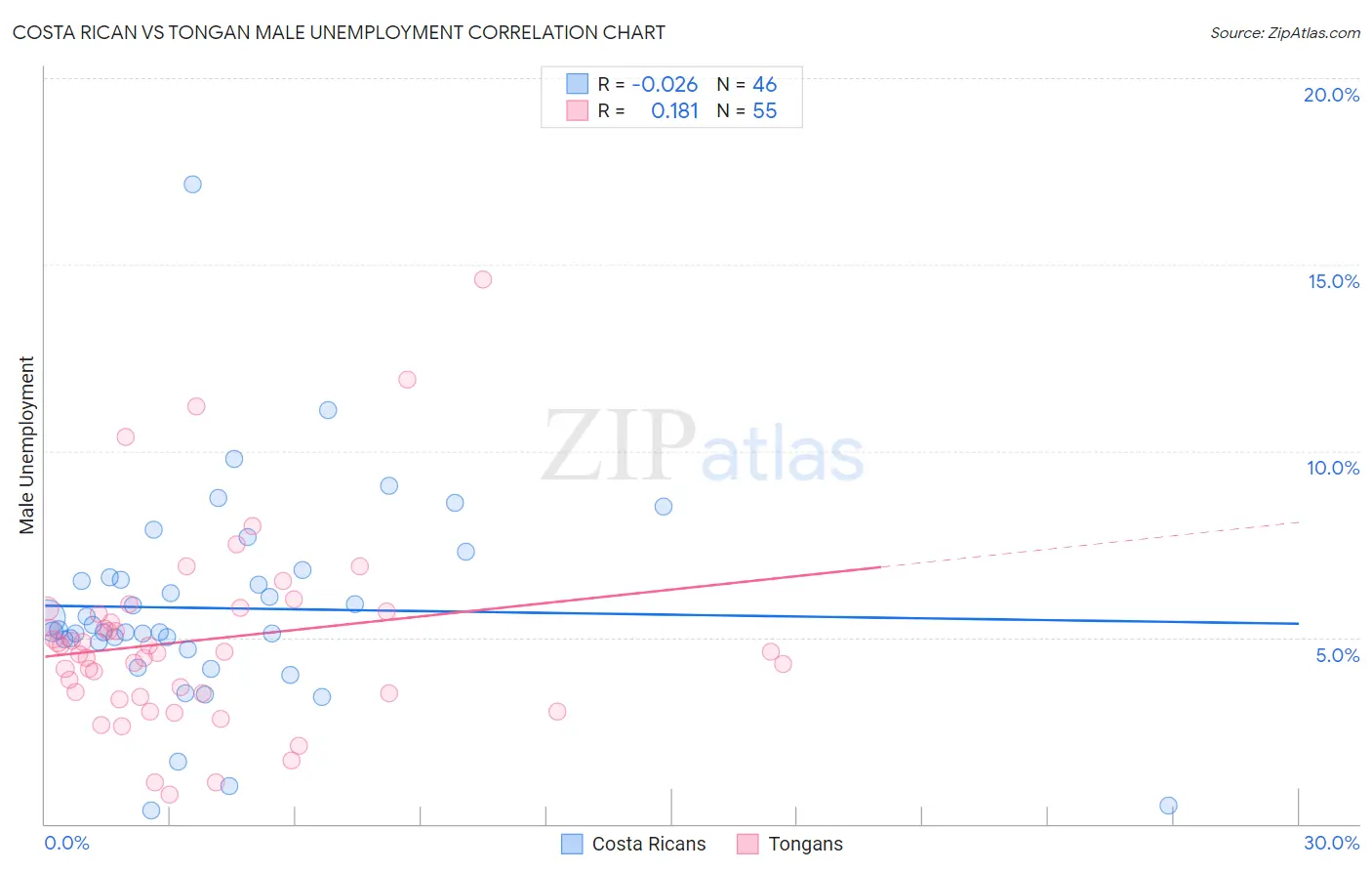 Costa Rican vs Tongan Male Unemployment