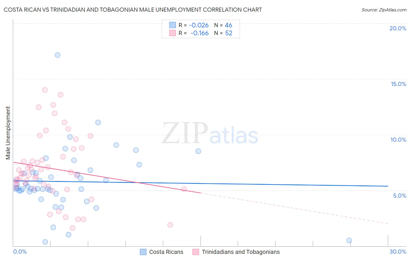 Costa Rican vs Trinidadian and Tobagonian Male Unemployment