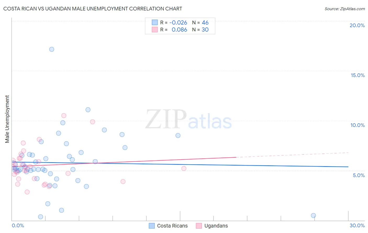 Costa Rican vs Ugandan Male Unemployment