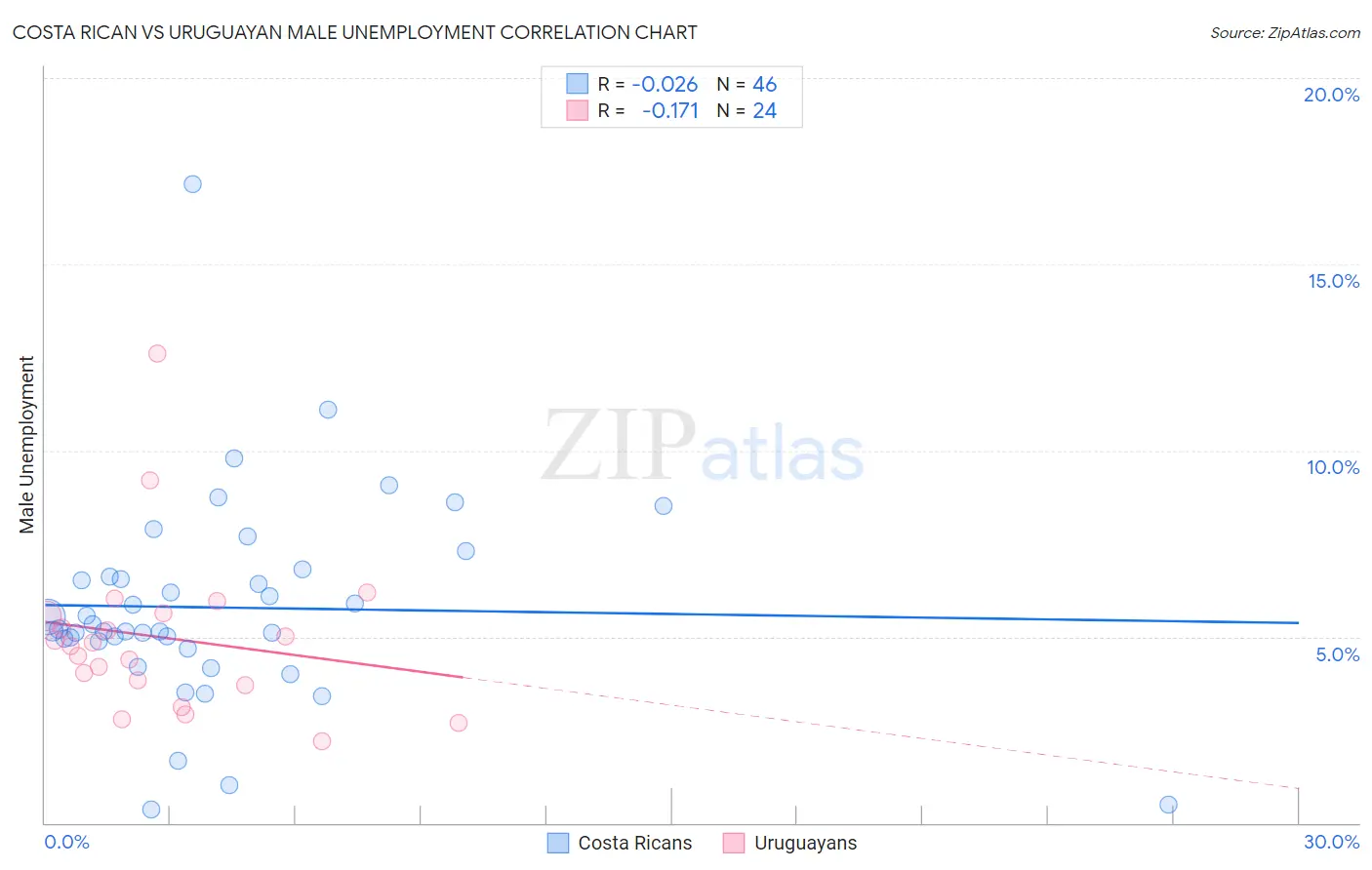 Costa Rican vs Uruguayan Male Unemployment