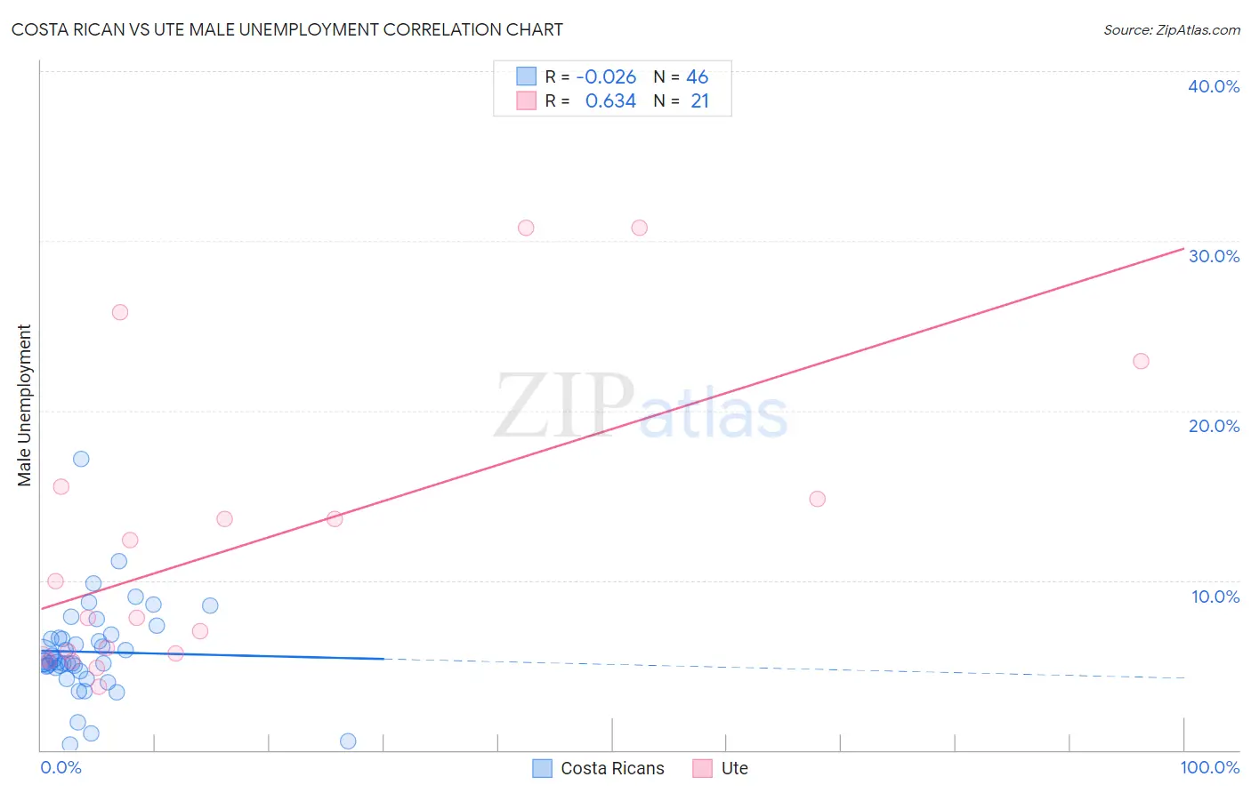 Costa Rican vs Ute Male Unemployment