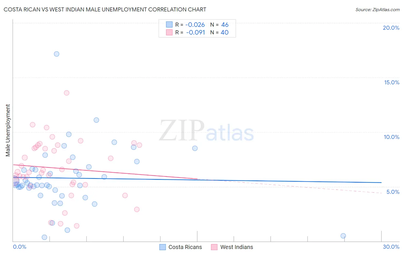 Costa Rican vs West Indian Male Unemployment