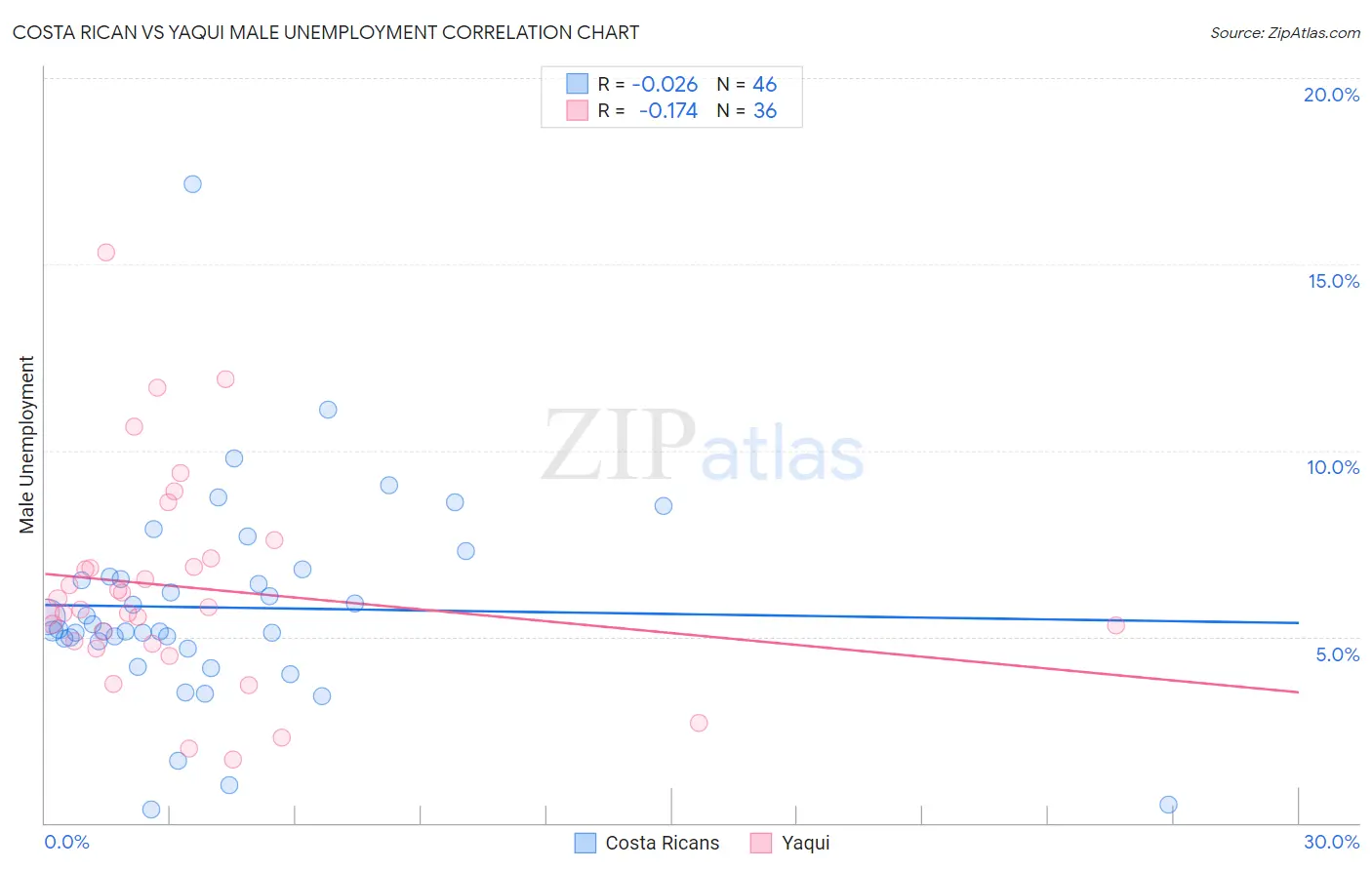 Costa Rican vs Yaqui Male Unemployment