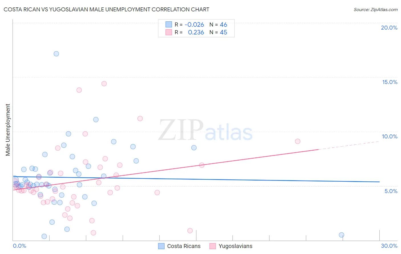 Costa Rican vs Yugoslavian Male Unemployment