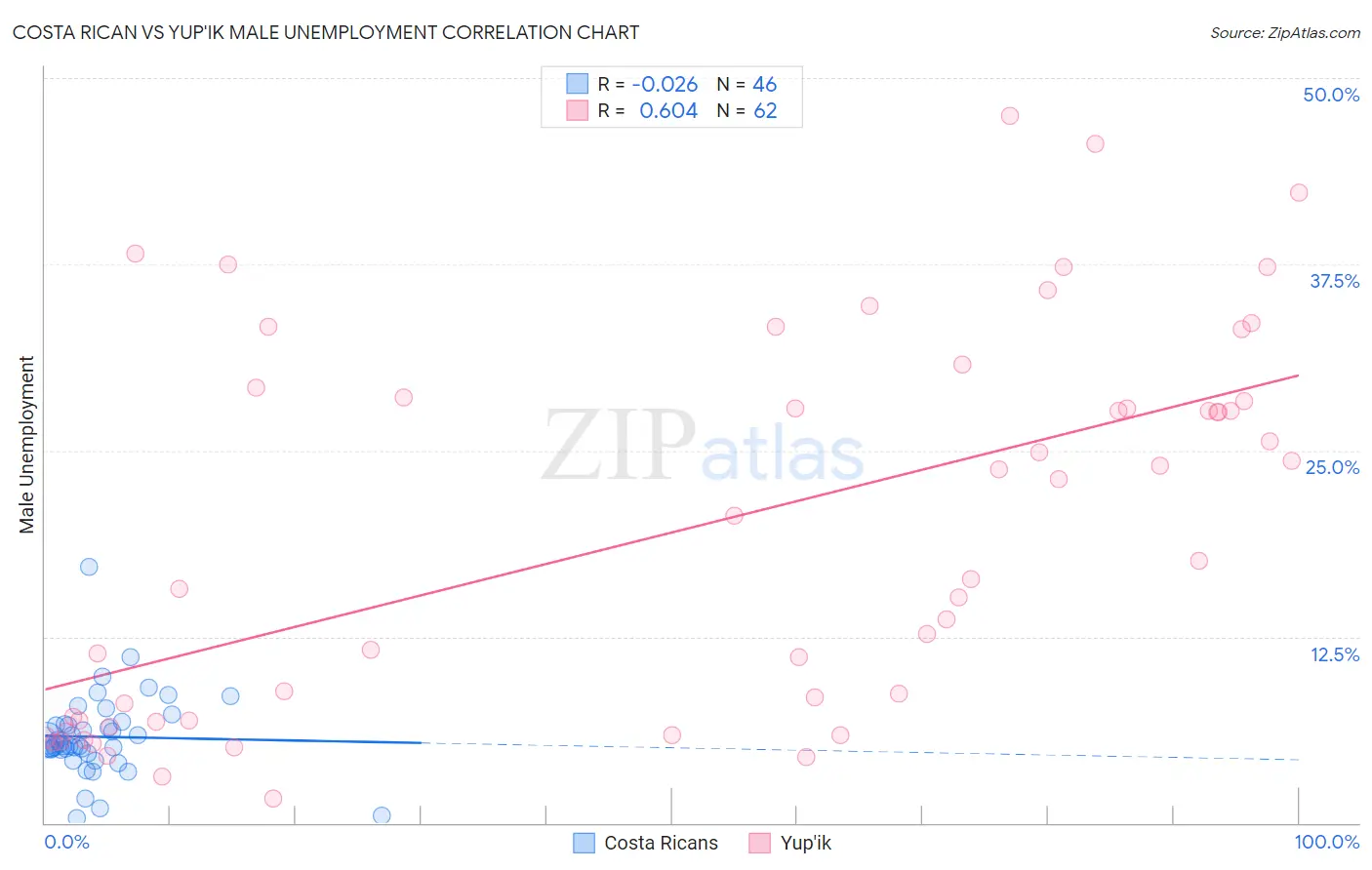 Costa Rican vs Yup'ik Male Unemployment