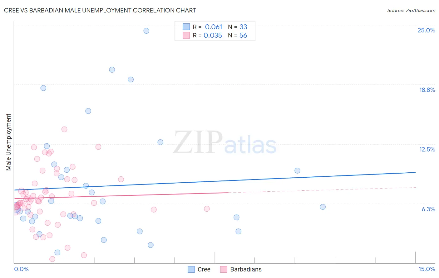 Cree vs Barbadian Male Unemployment