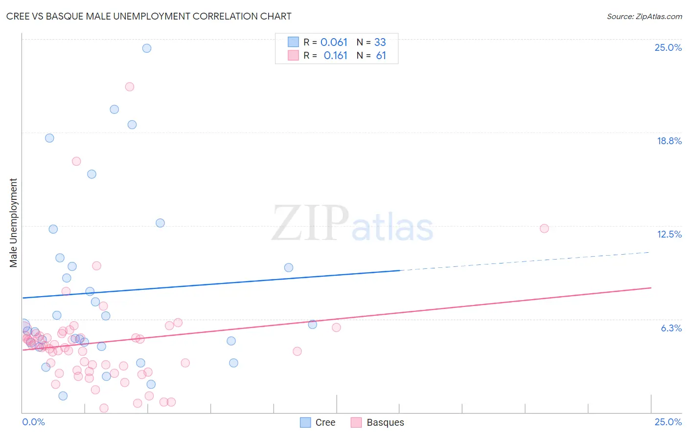 Cree vs Basque Male Unemployment