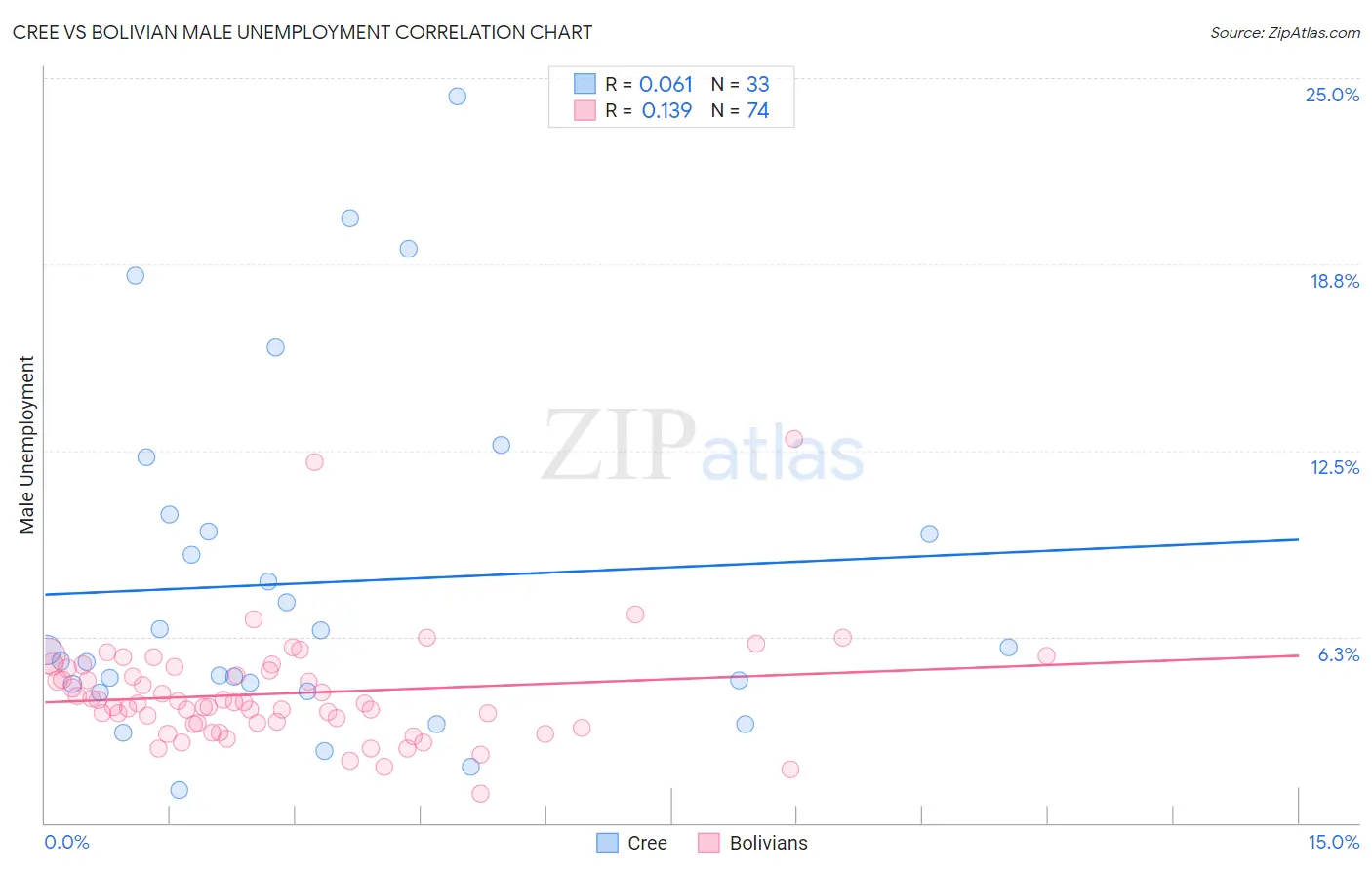 Cree vs Bolivian Male Unemployment