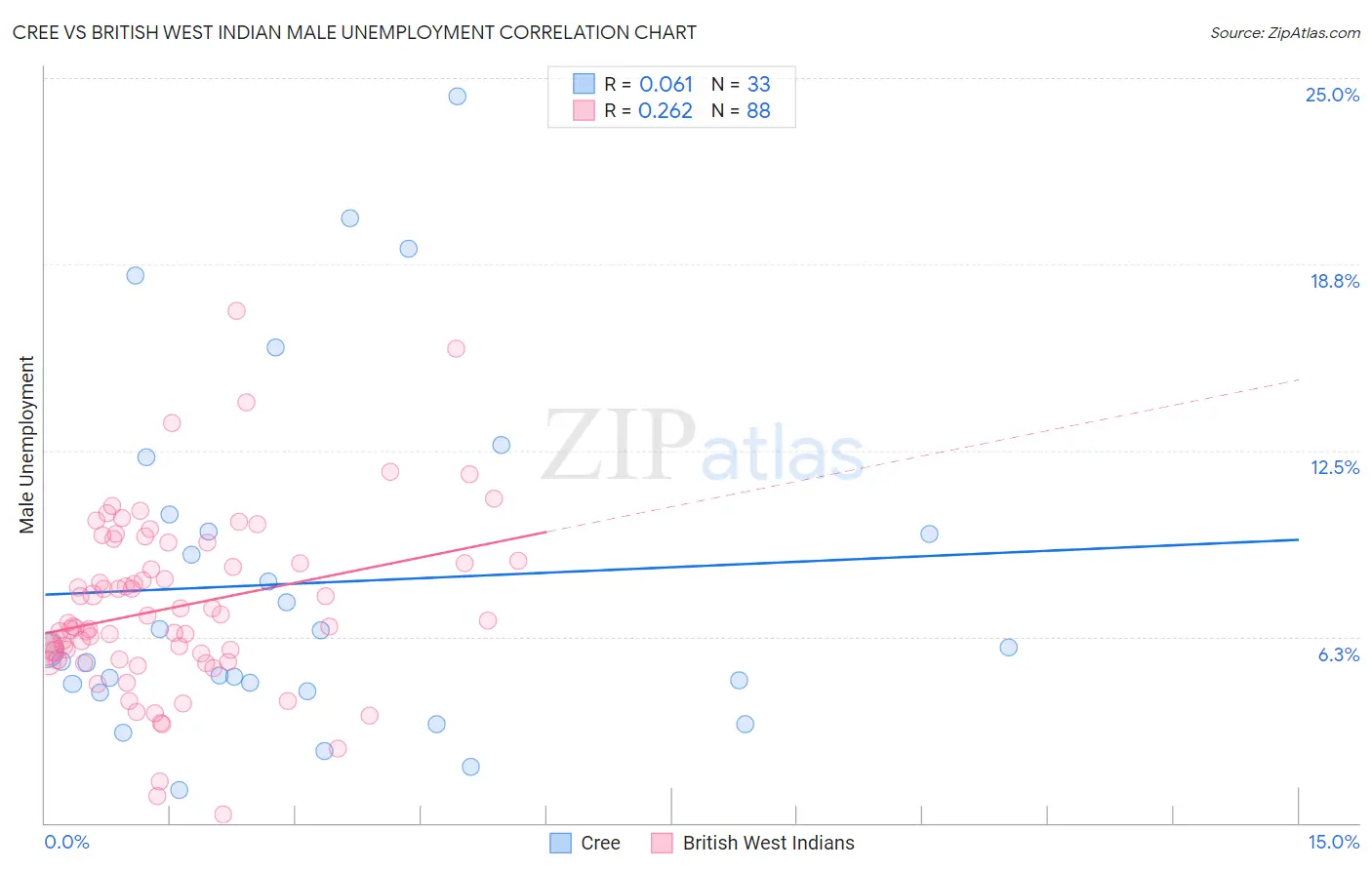 Cree vs British West Indian Male Unemployment