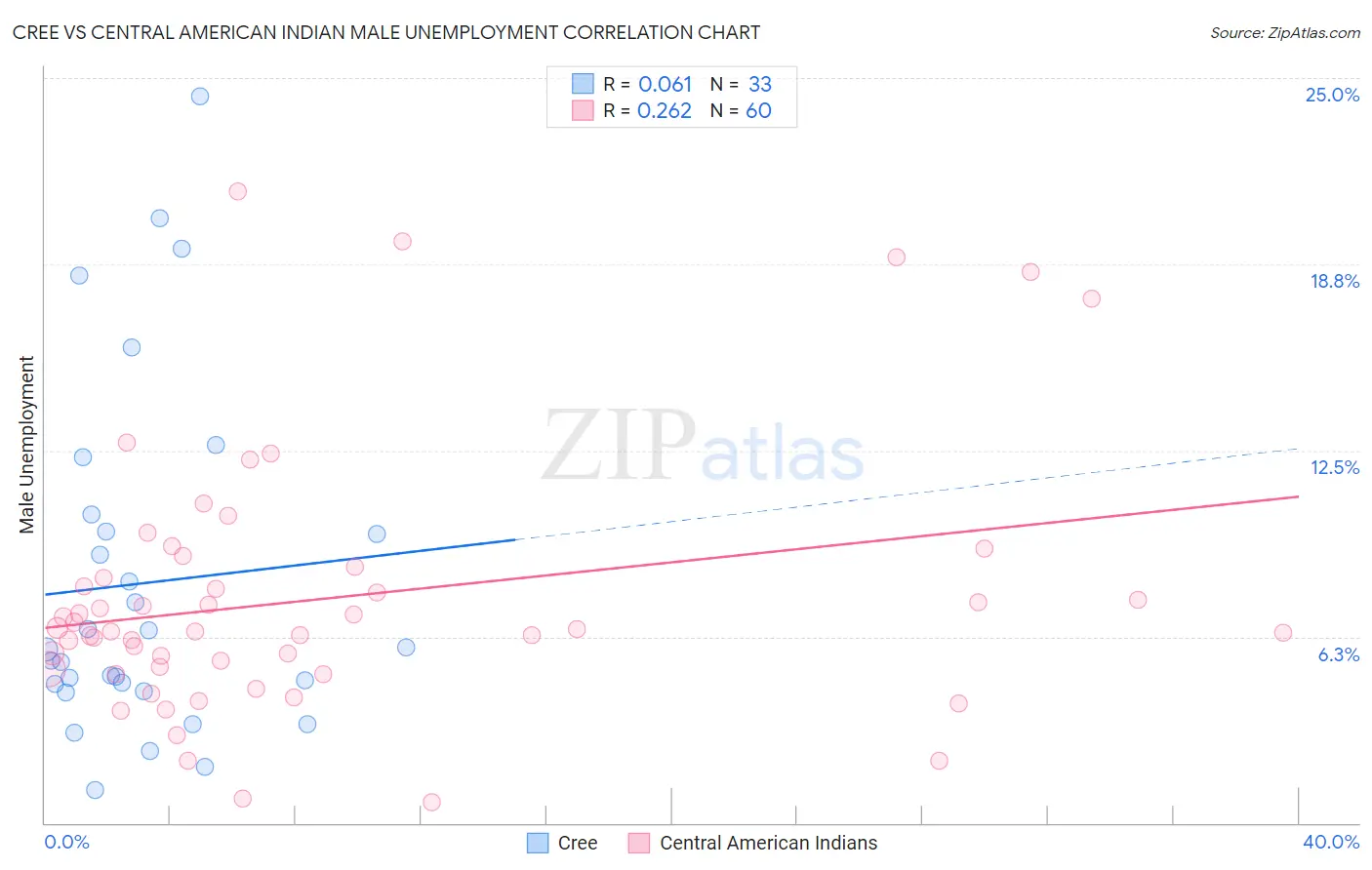 Cree vs Central American Indian Male Unemployment