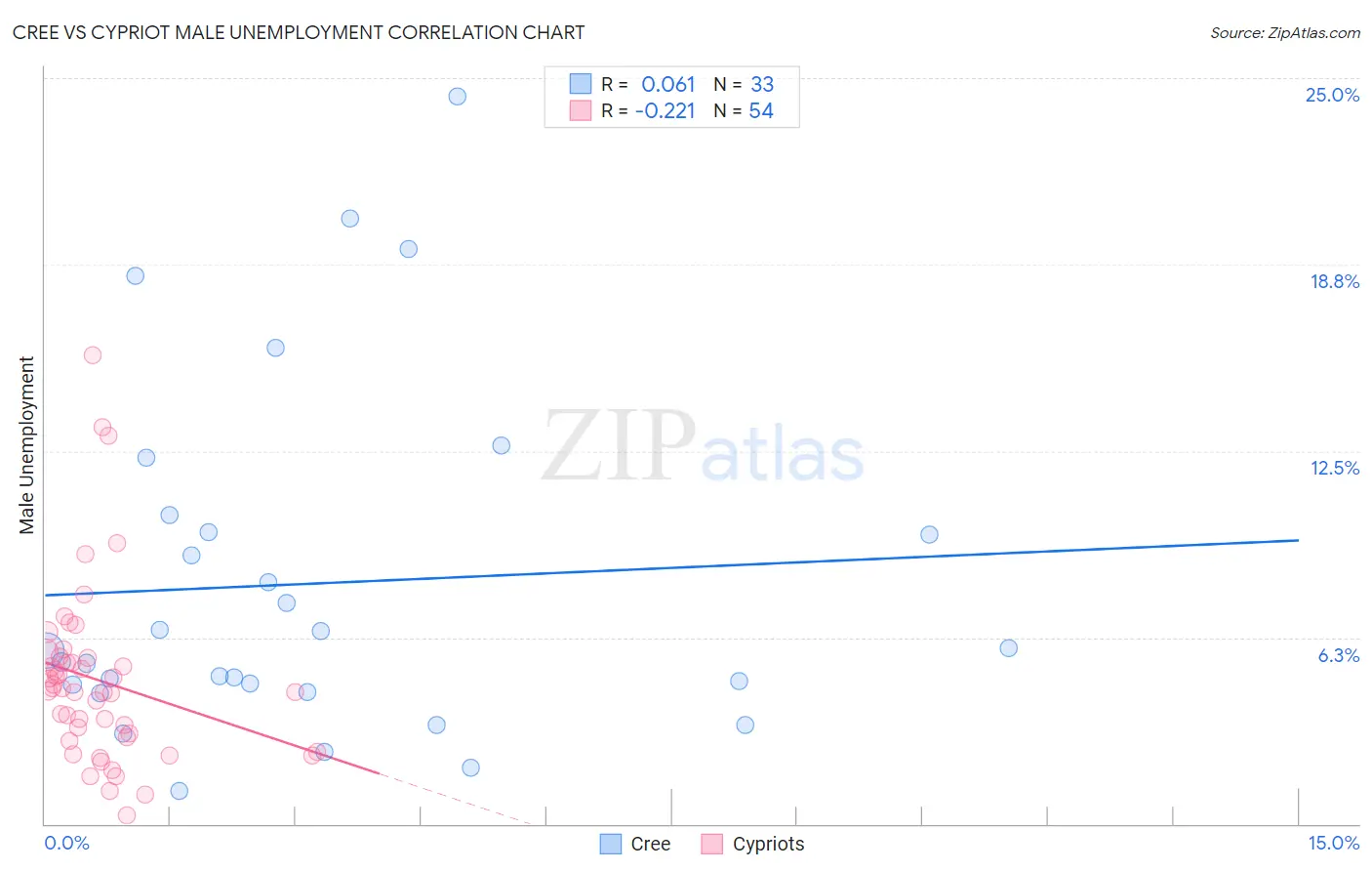 Cree vs Cypriot Male Unemployment