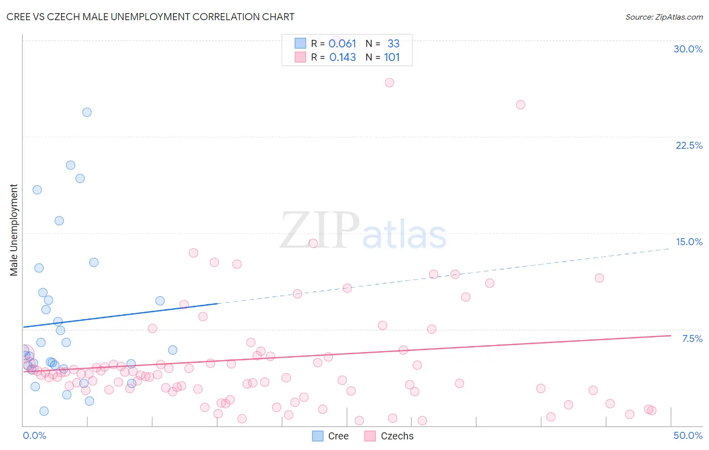 Cree vs Czech Male Unemployment