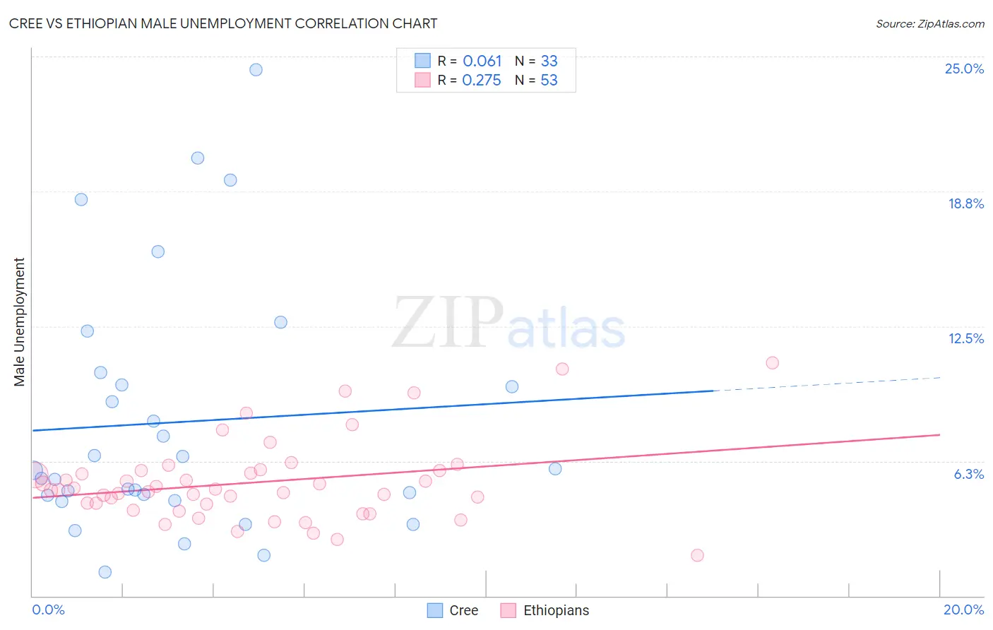 Cree vs Ethiopian Male Unemployment