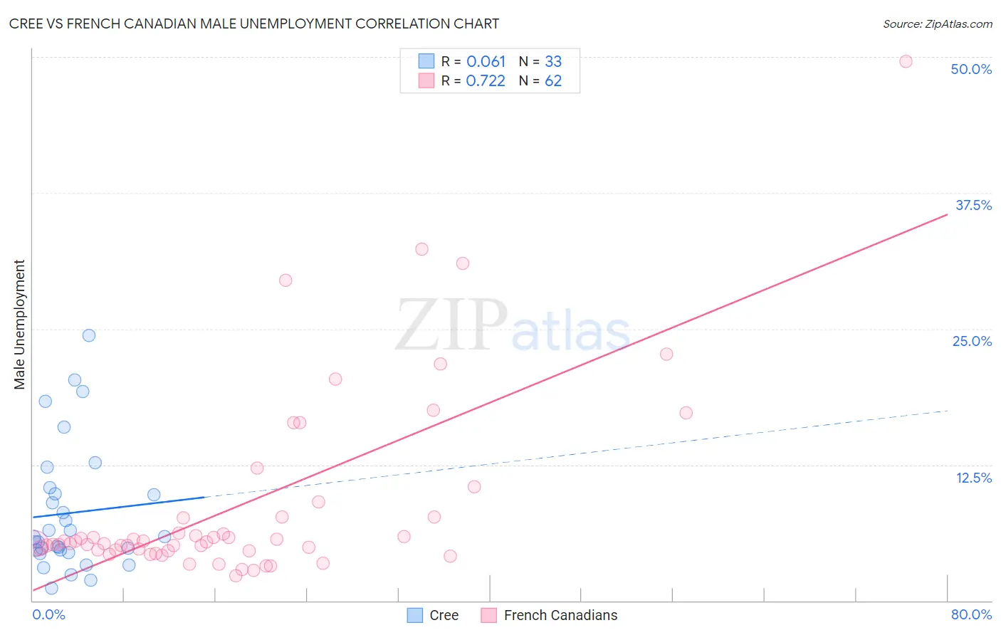 Cree vs French Canadian Male Unemployment