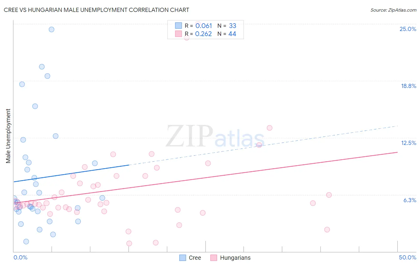 Cree vs Hungarian Male Unemployment