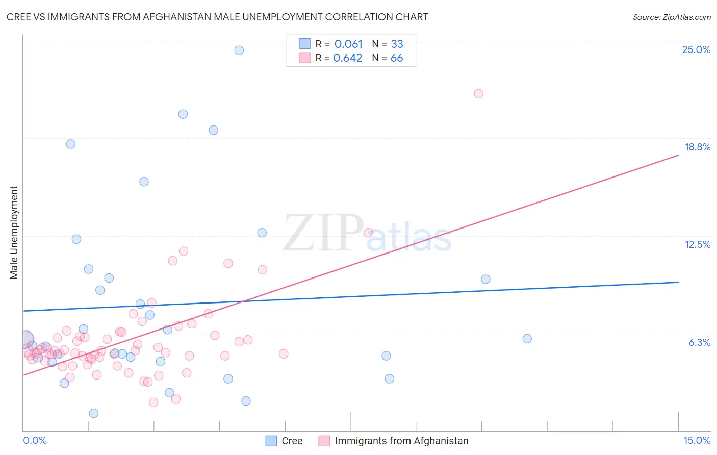 Cree vs Immigrants from Afghanistan Male Unemployment
