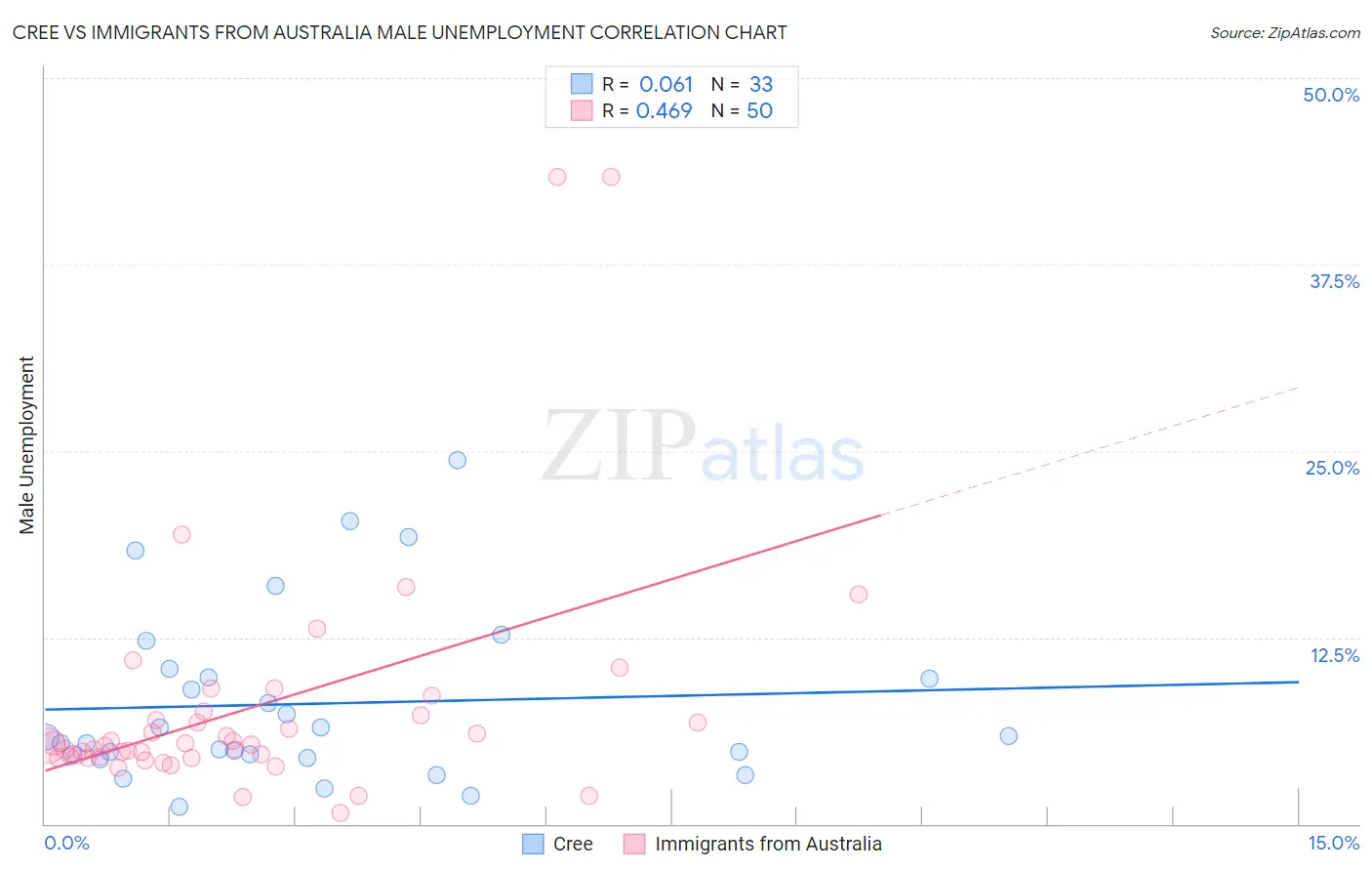 Cree vs Immigrants from Australia Male Unemployment
