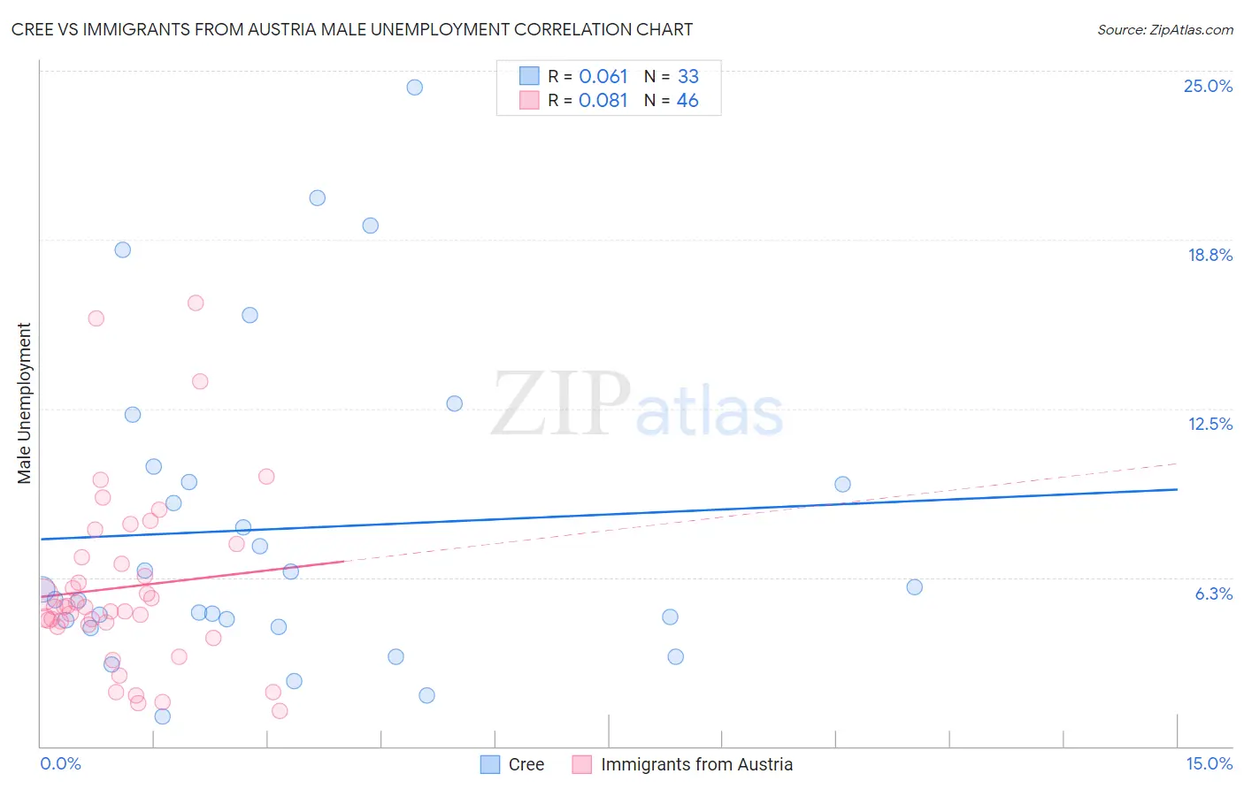 Cree vs Immigrants from Austria Male Unemployment