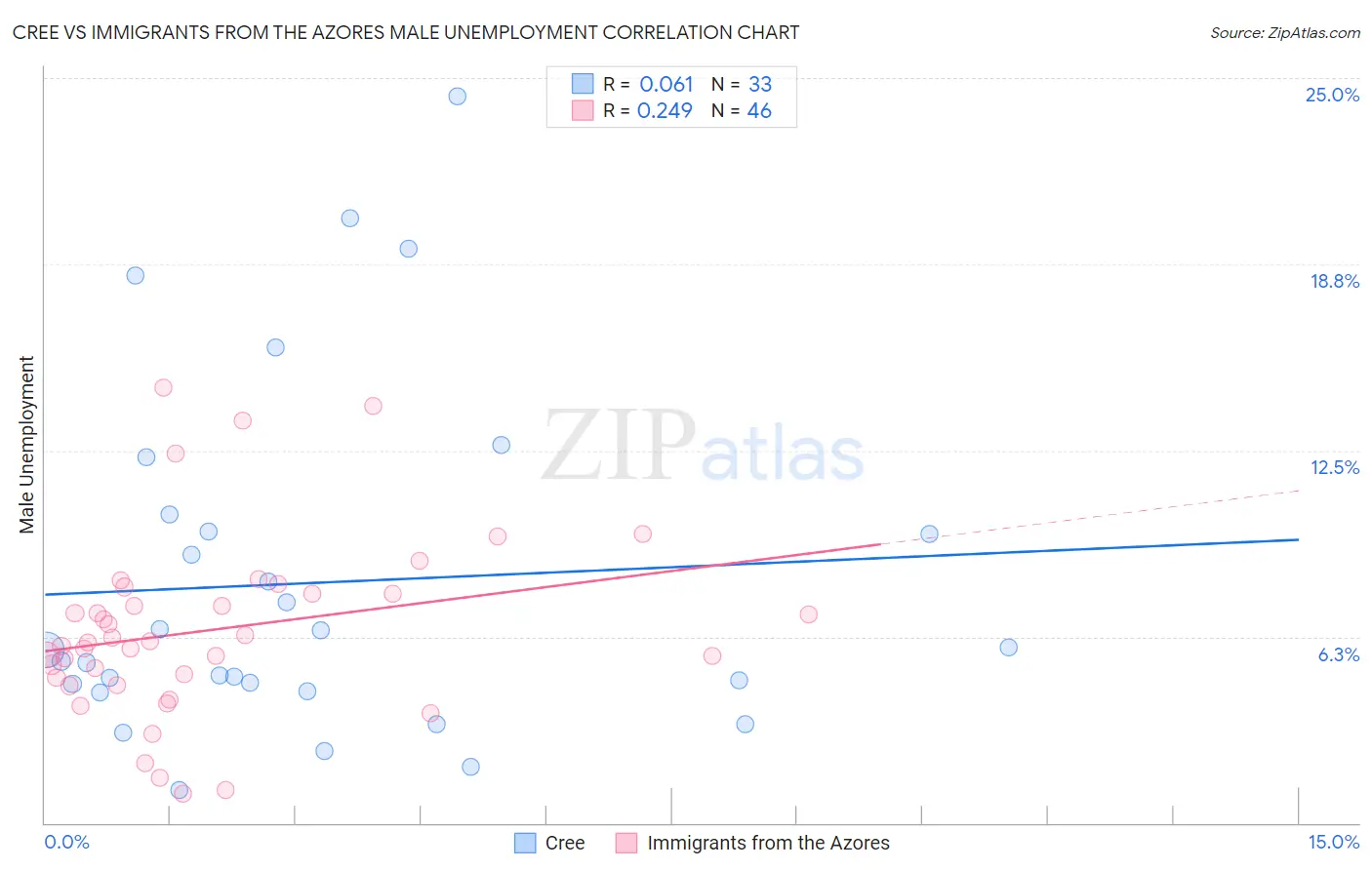 Cree vs Immigrants from the Azores Male Unemployment