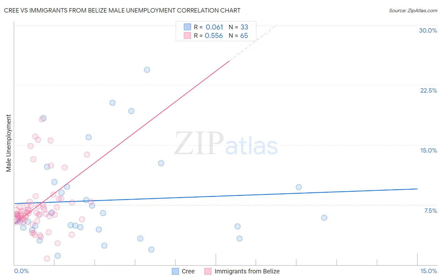 Cree vs Immigrants from Belize Male Unemployment