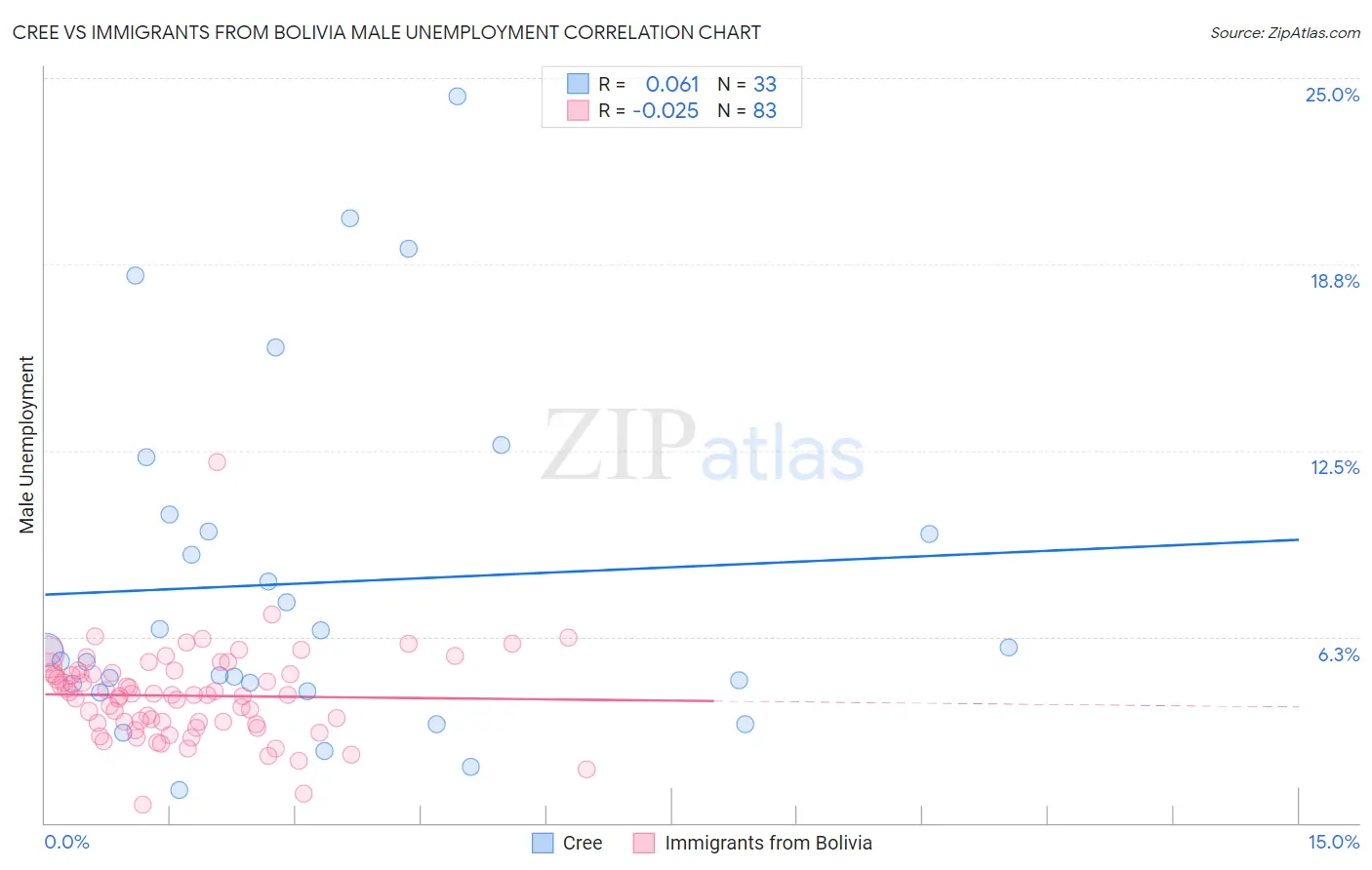 Cree vs Immigrants from Bolivia Male Unemployment