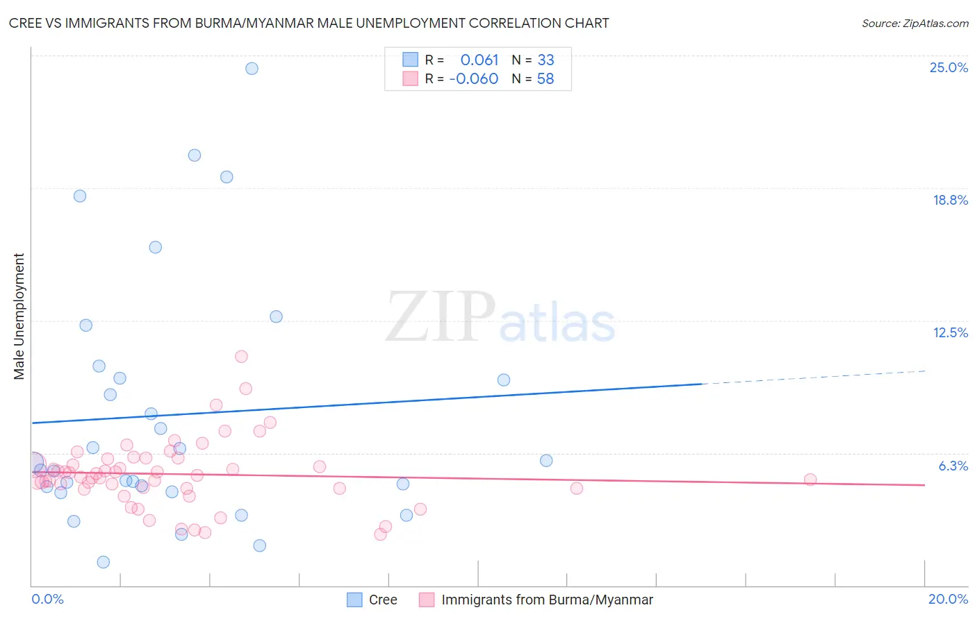Cree vs Immigrants from Burma/Myanmar Male Unemployment