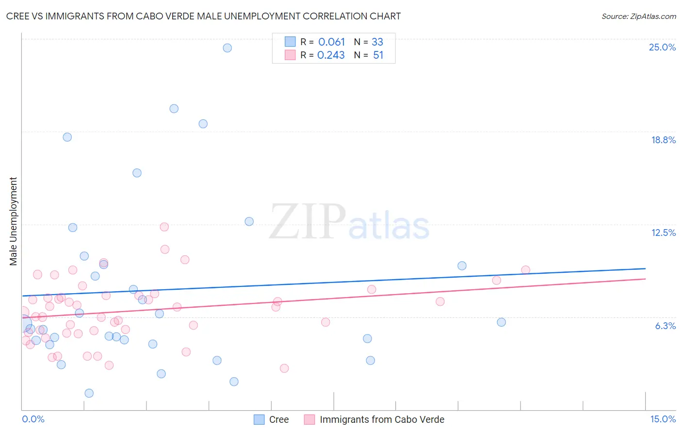 Cree vs Immigrants from Cabo Verde Male Unemployment