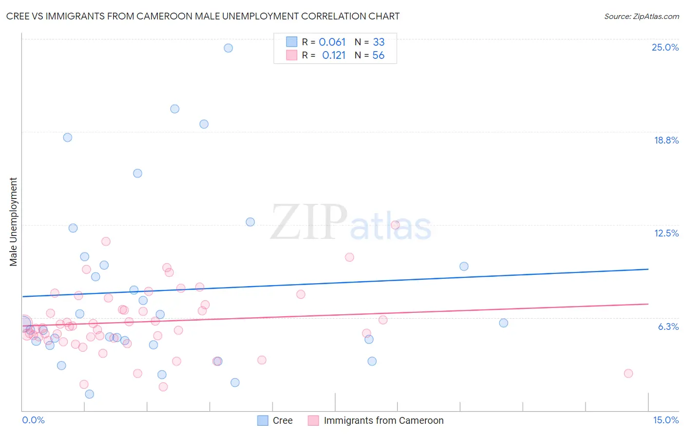 Cree vs Immigrants from Cameroon Male Unemployment