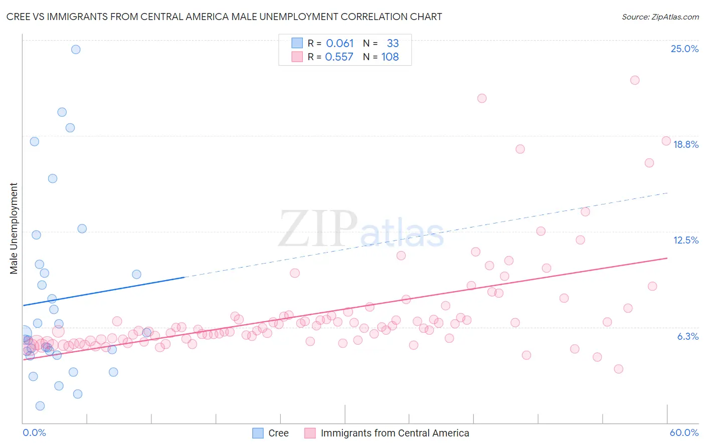 Cree vs Immigrants from Central America Male Unemployment