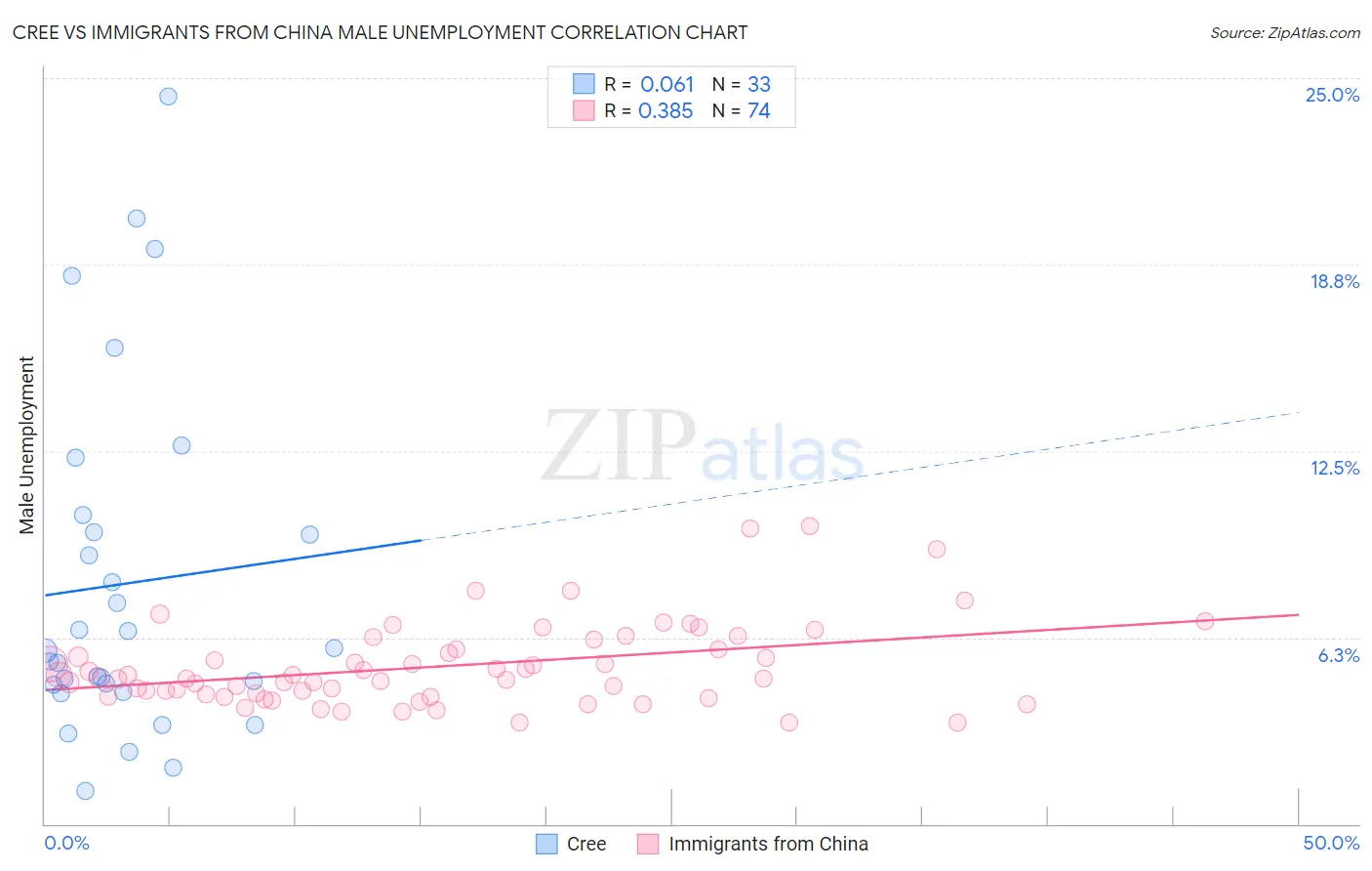 Cree vs Immigrants from China Male Unemployment