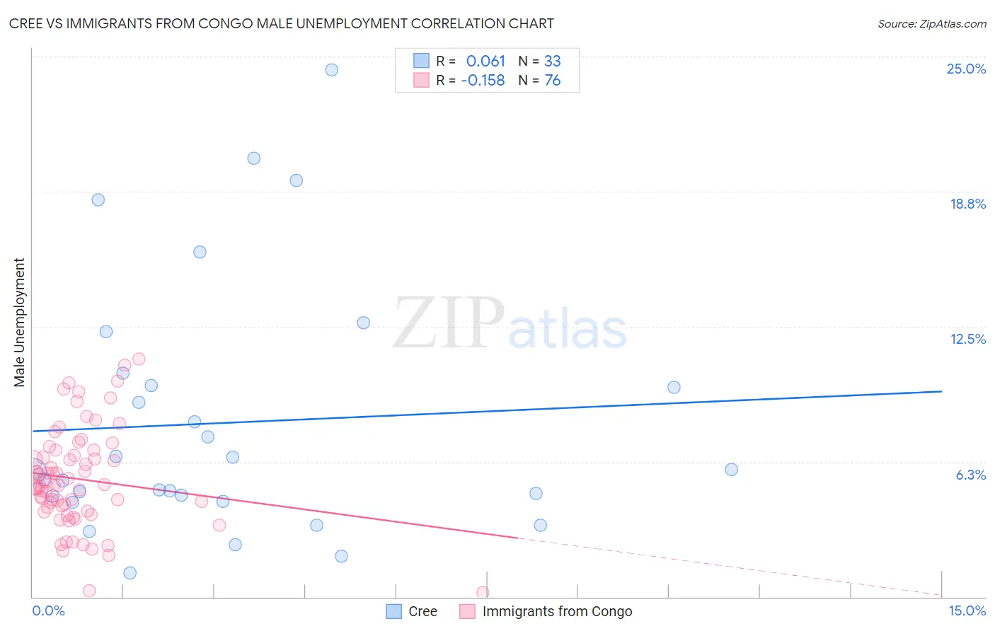 Cree vs Immigrants from Congo Male Unemployment