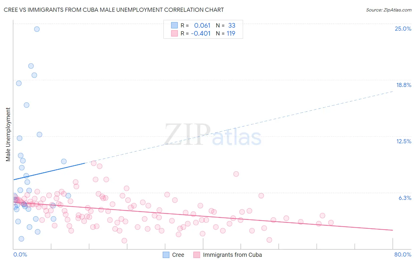 Cree vs Immigrants from Cuba Male Unemployment