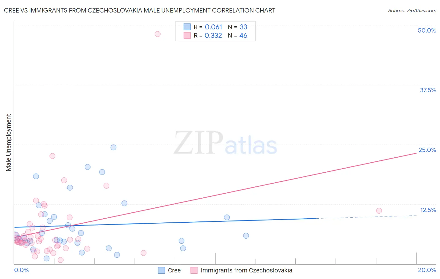 Cree vs Immigrants from Czechoslovakia Male Unemployment