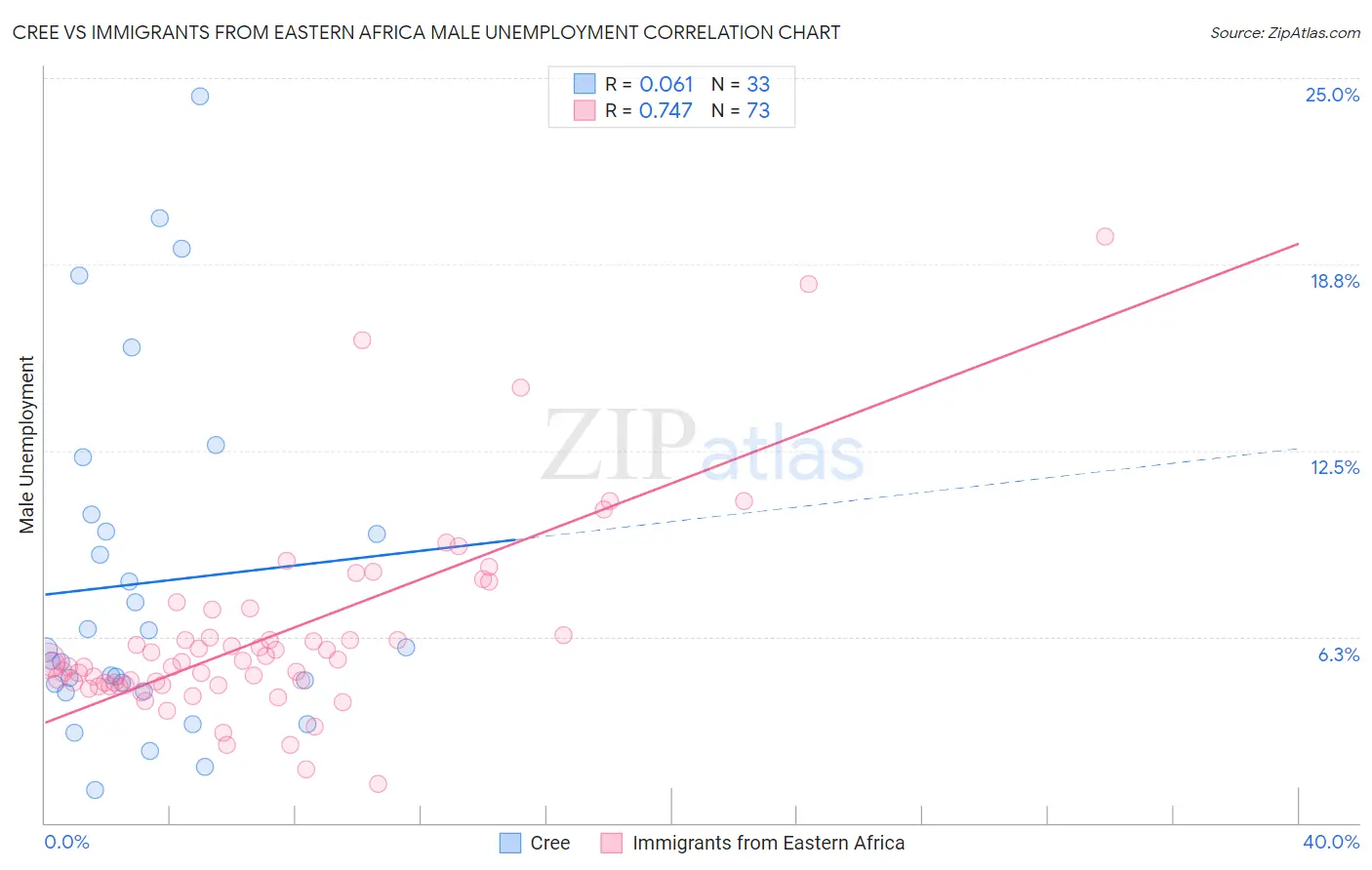 Cree vs Immigrants from Eastern Africa Male Unemployment