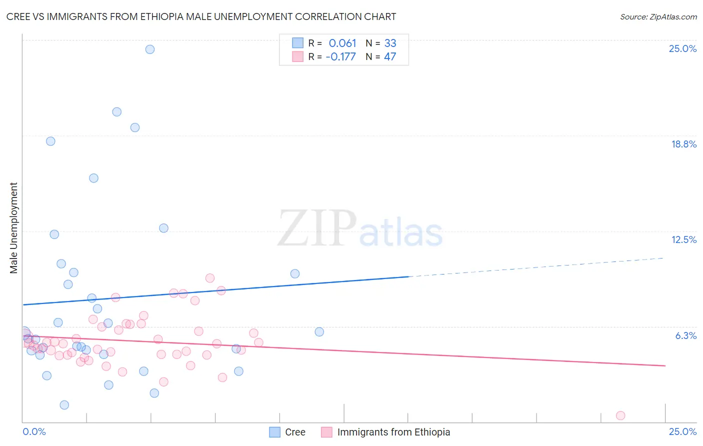 Cree vs Immigrants from Ethiopia Male Unemployment