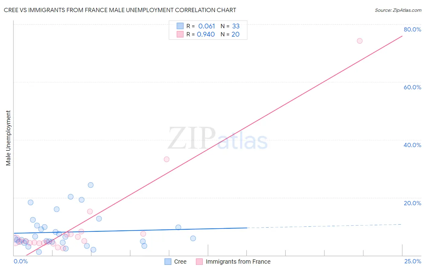 Cree vs Immigrants from France Male Unemployment