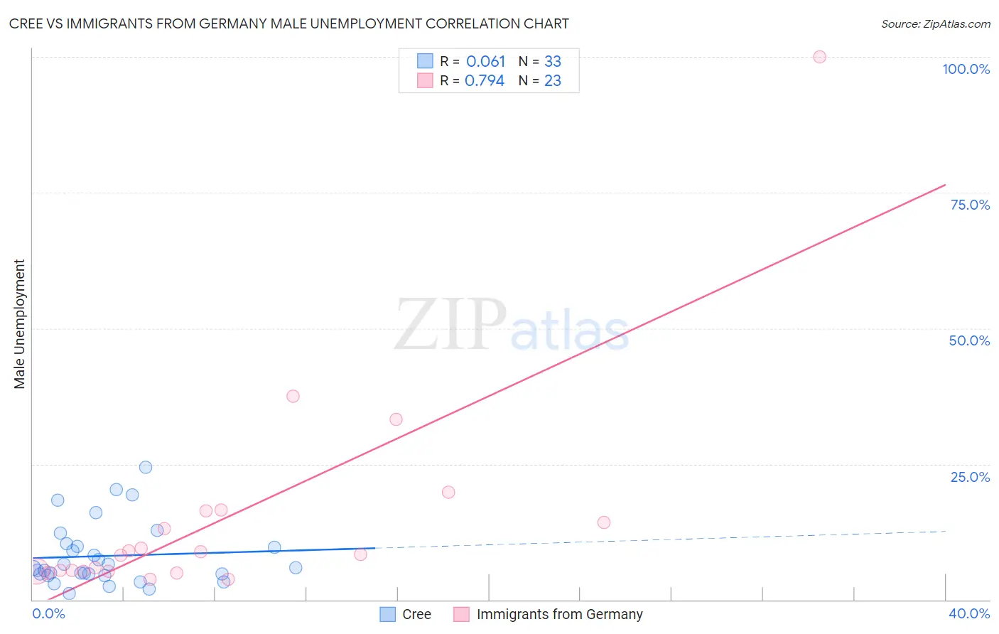 Cree vs Immigrants from Germany Male Unemployment