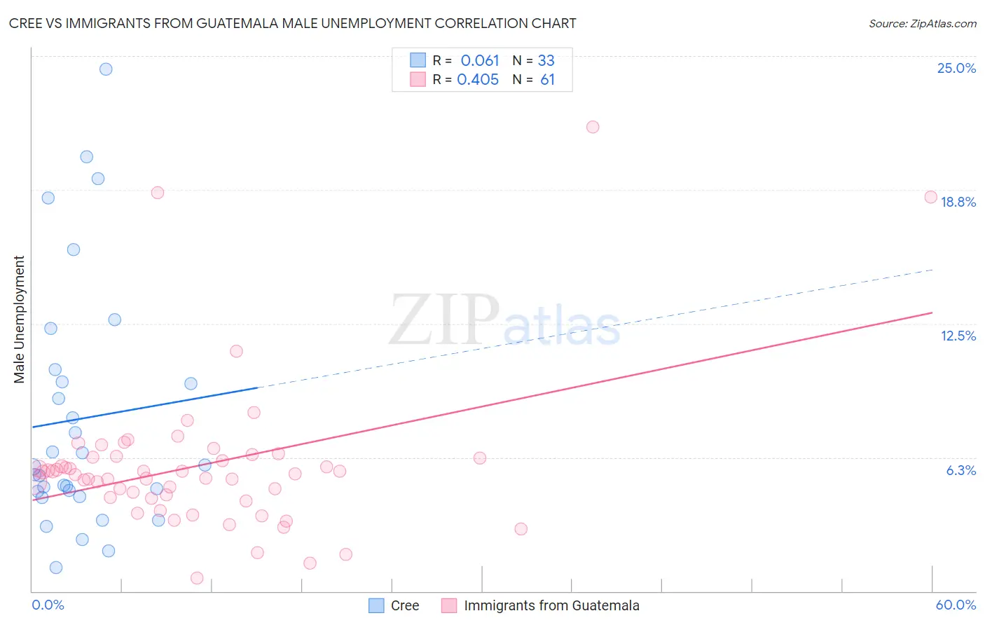 Cree vs Immigrants from Guatemala Male Unemployment