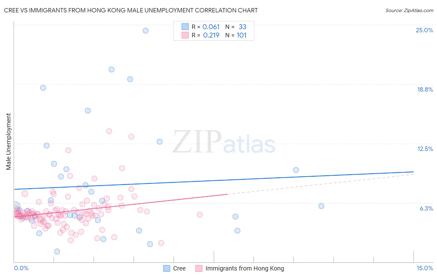 Cree vs Immigrants from Hong Kong Male Unemployment