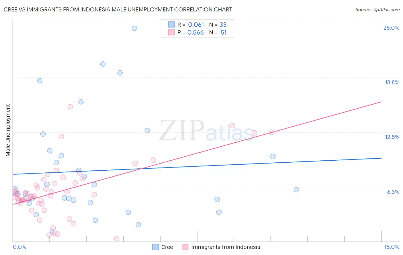Cree vs Immigrants from Indonesia Male Unemployment