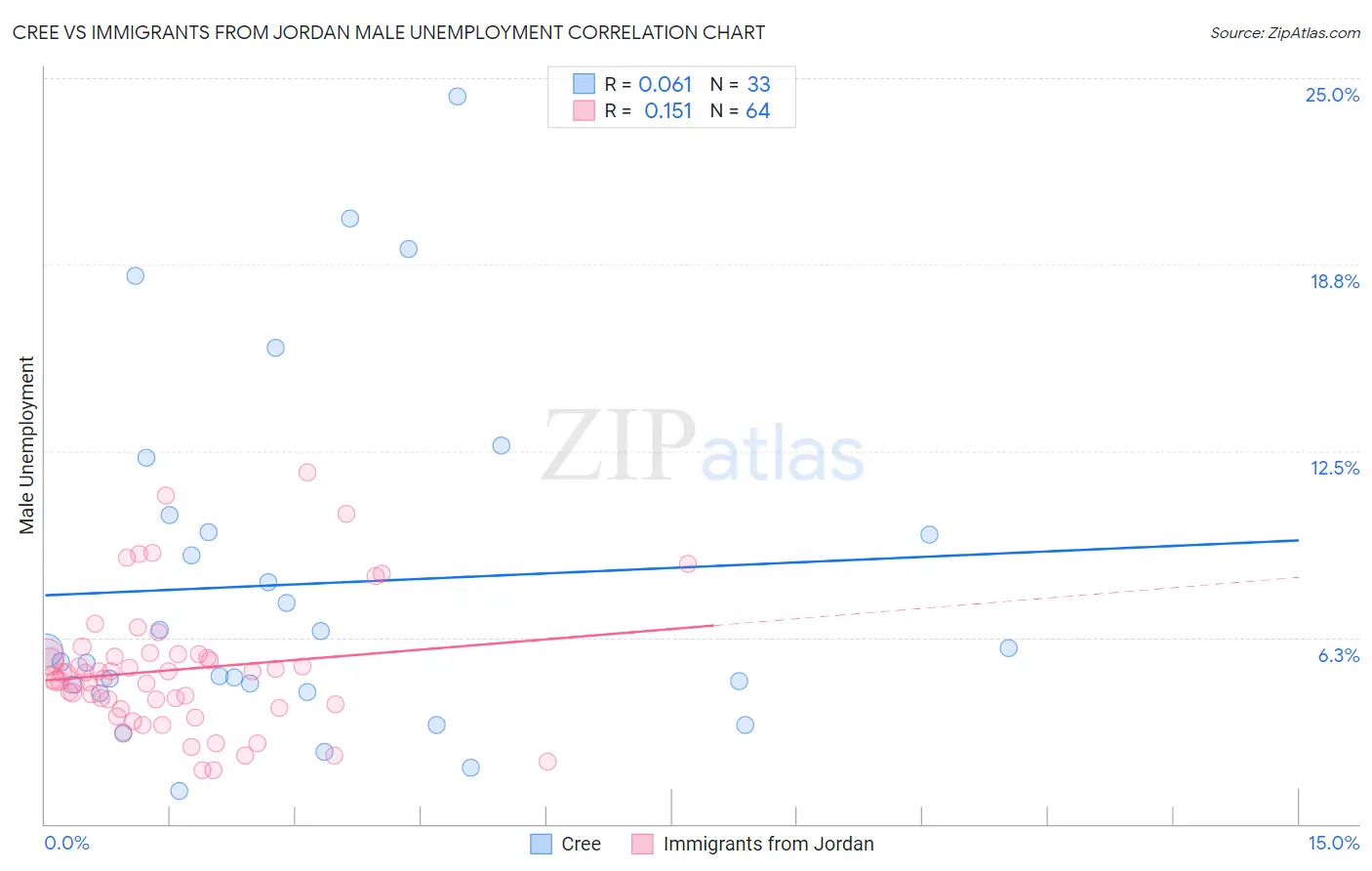 Cree vs Immigrants from Jordan Male Unemployment