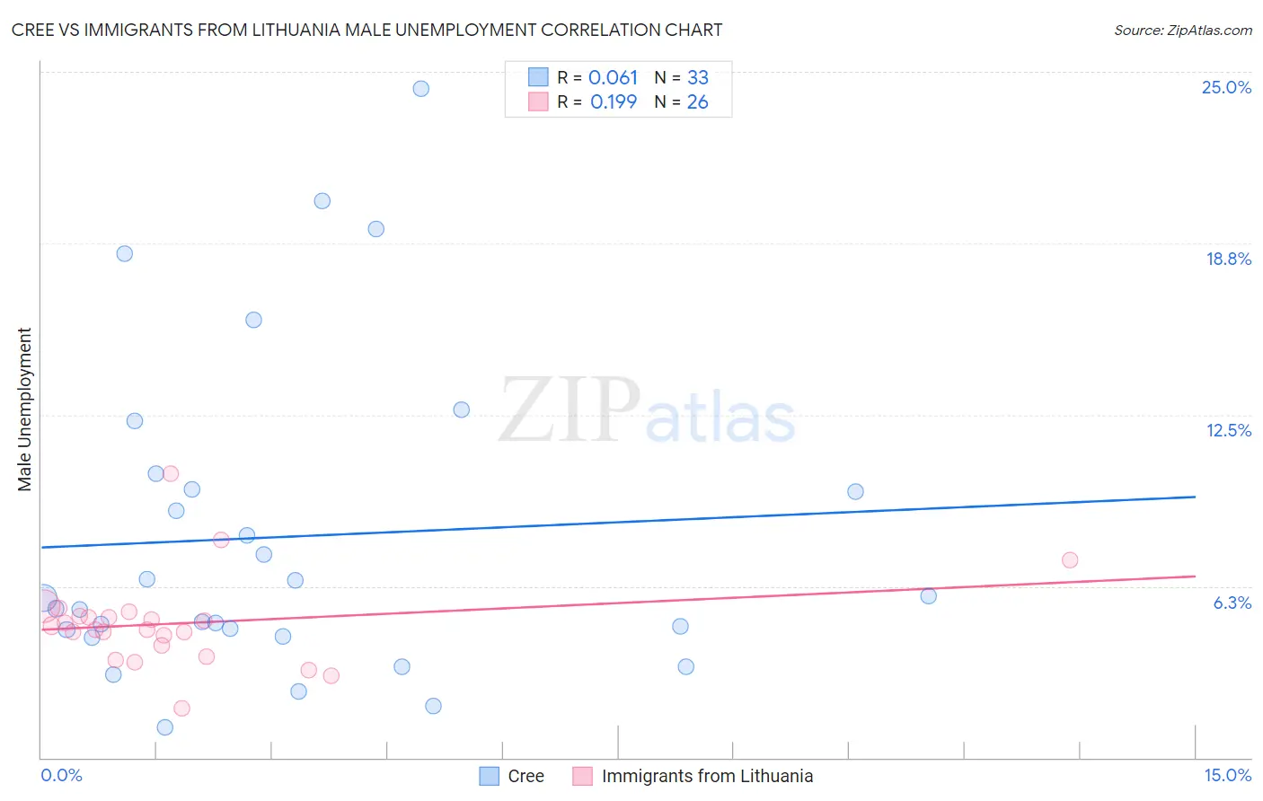 Cree vs Immigrants from Lithuania Male Unemployment