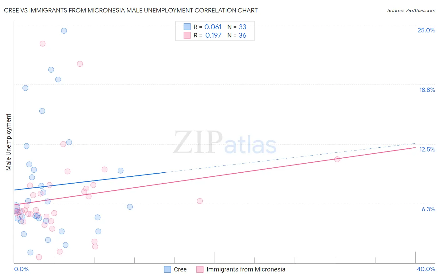 Cree vs Immigrants from Micronesia Male Unemployment