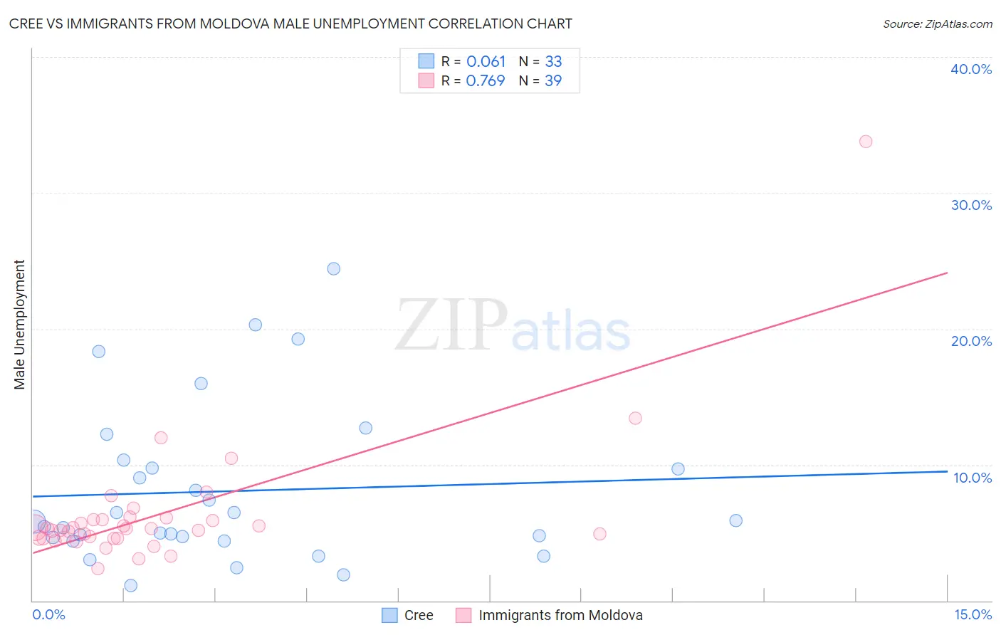 Cree vs Immigrants from Moldova Male Unemployment