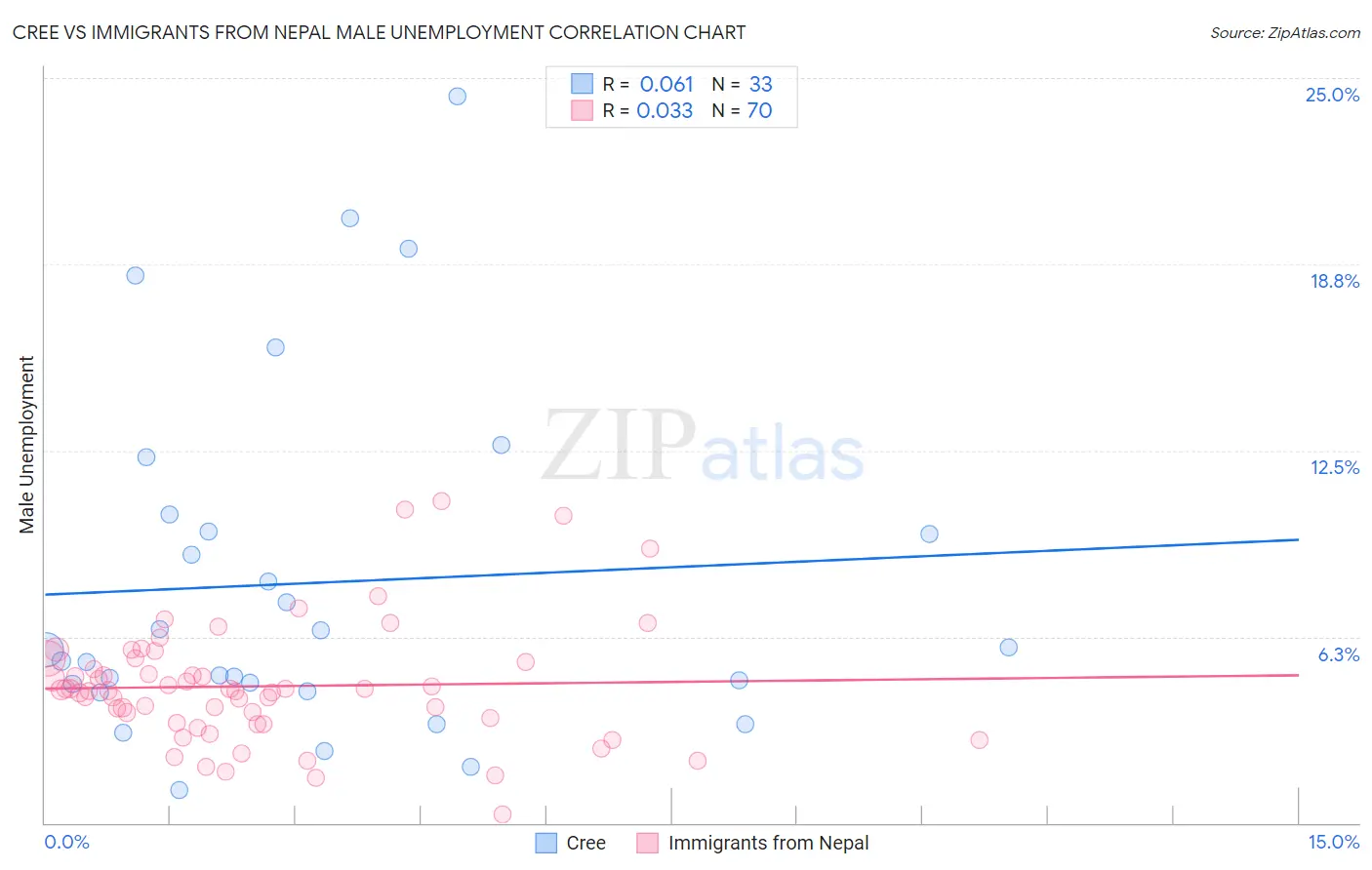 Cree vs Immigrants from Nepal Male Unemployment
