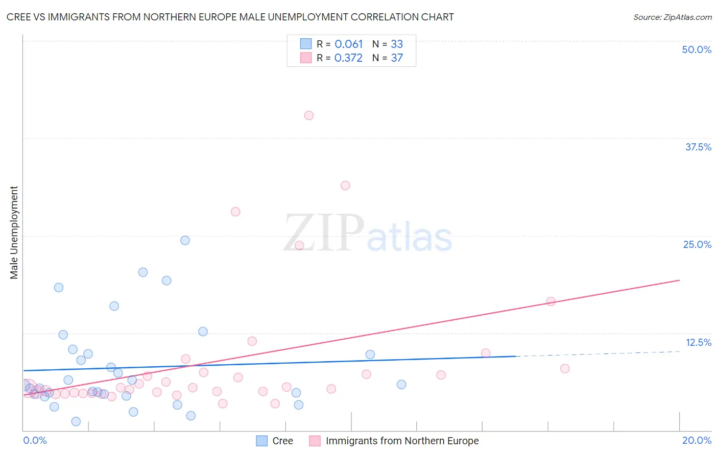 Cree vs Immigrants from Northern Europe Male Unemployment