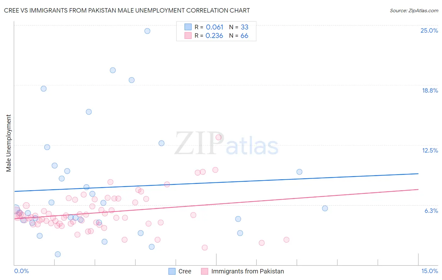 Cree vs Immigrants from Pakistan Male Unemployment