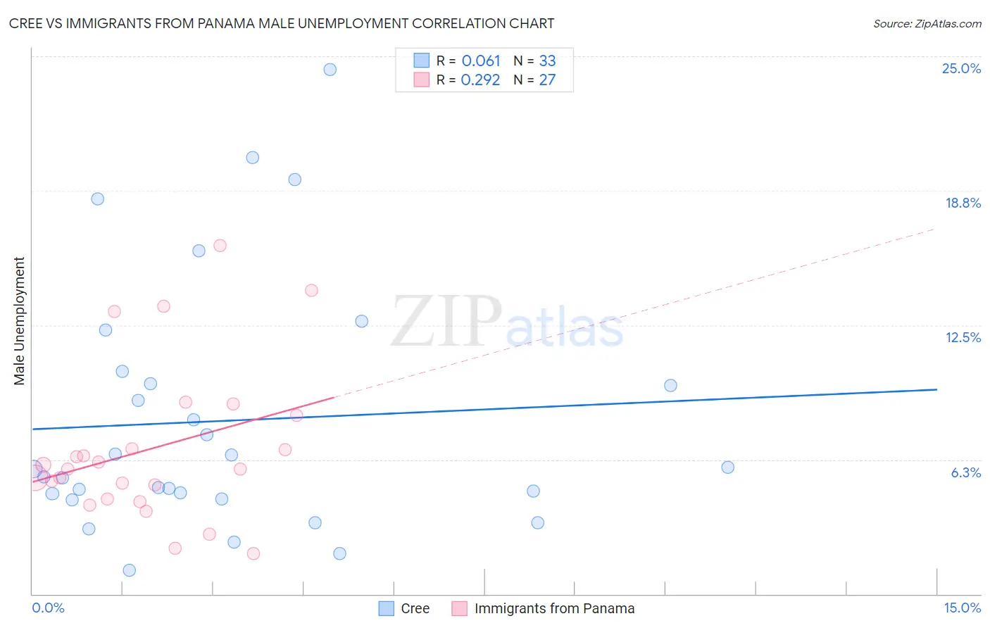 Cree vs Immigrants from Panama Male Unemployment