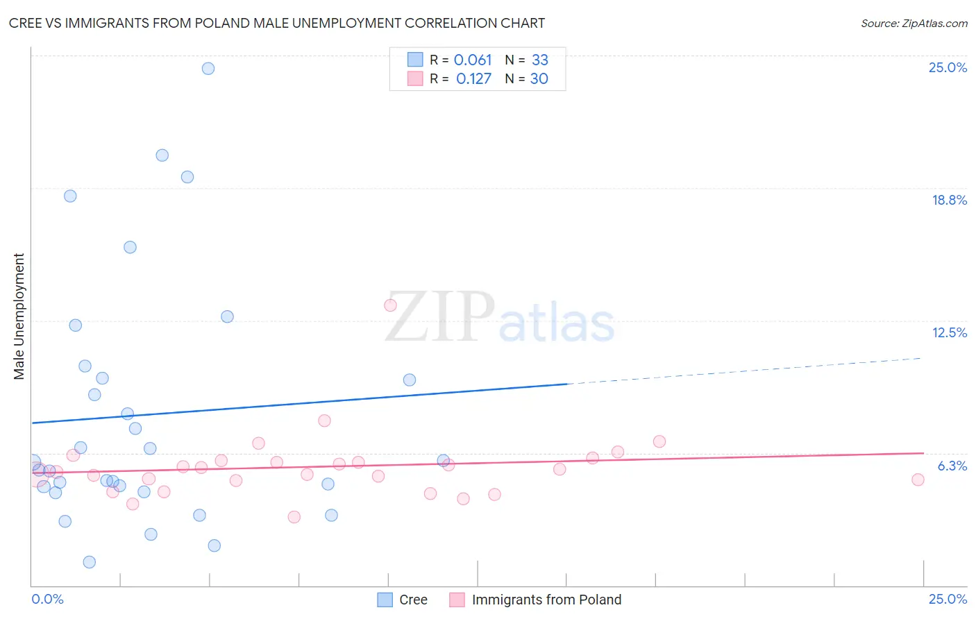 Cree vs Immigrants from Poland Male Unemployment