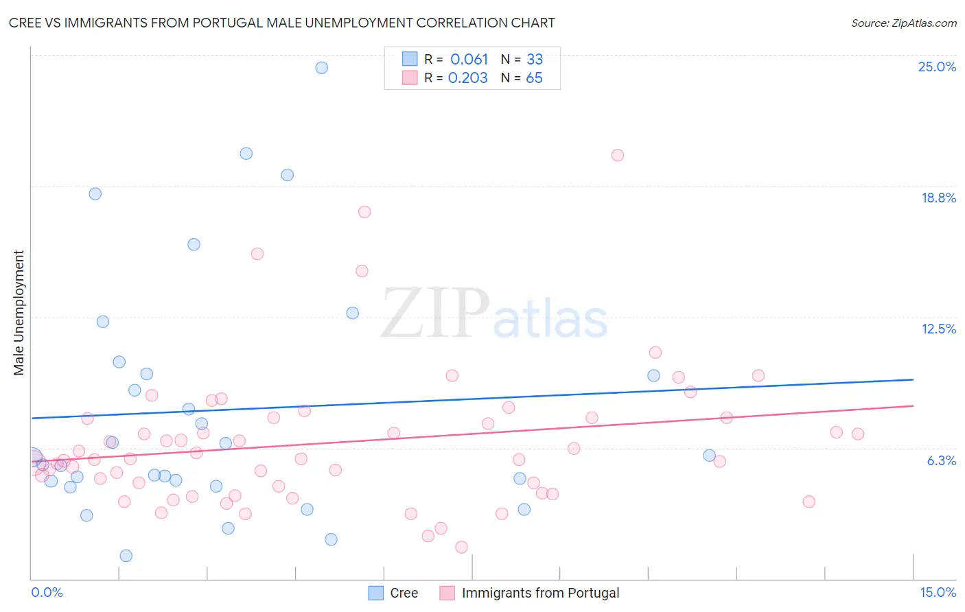 Cree vs Immigrants from Portugal Male Unemployment